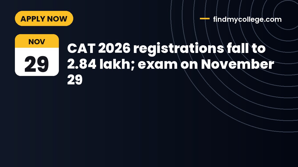 CAT 2026 registrations fall to 2.84 lakh; exam on November 29