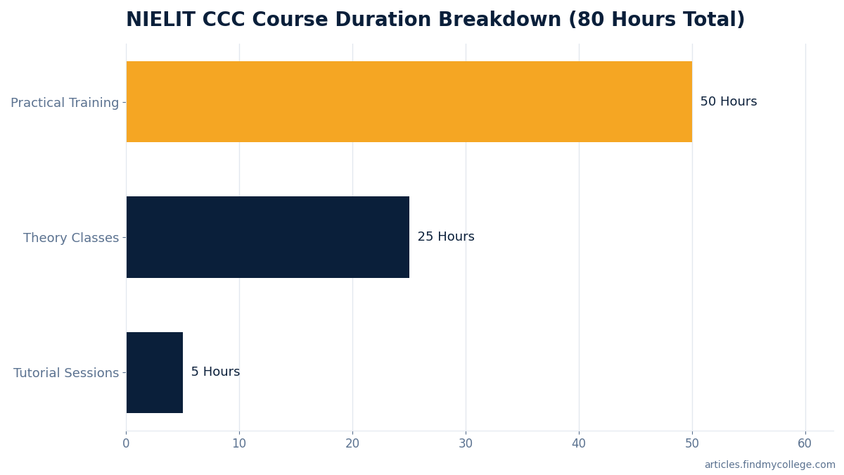 NIELIT CCC Course Duration Breakdown (80 Hours Total)