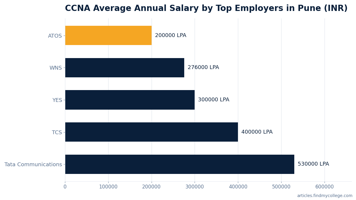 CCNA Average Annual Salary by Top Employers in Pune (INR)