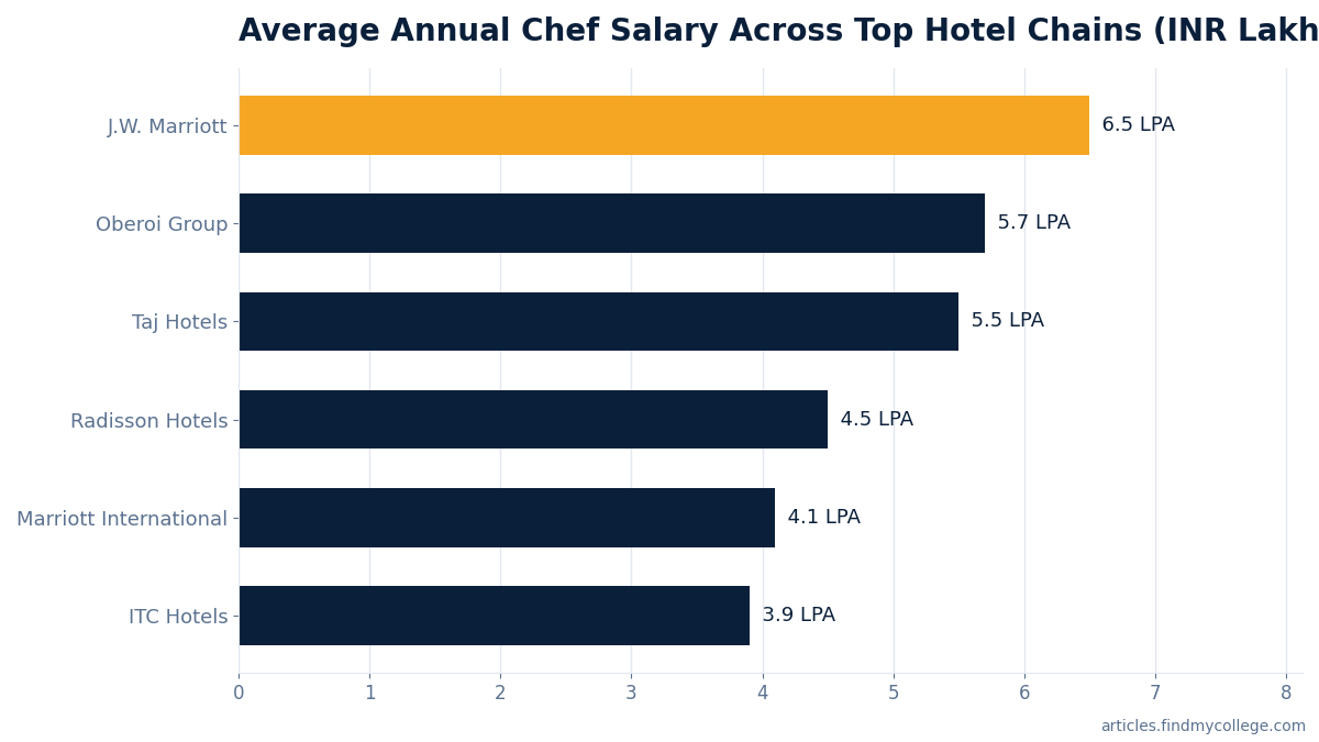 Average Annual Chef Salary Across Top Hotel Chains (INR Lakhs)