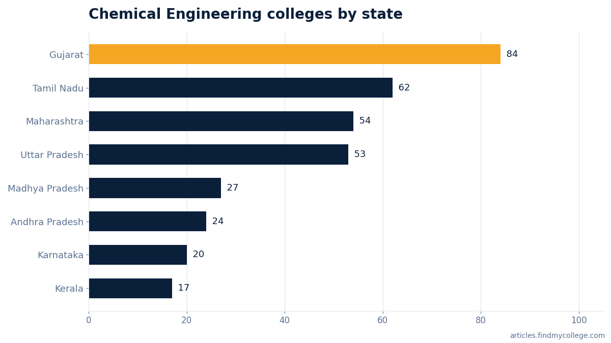Chemical Engineering colleges by state