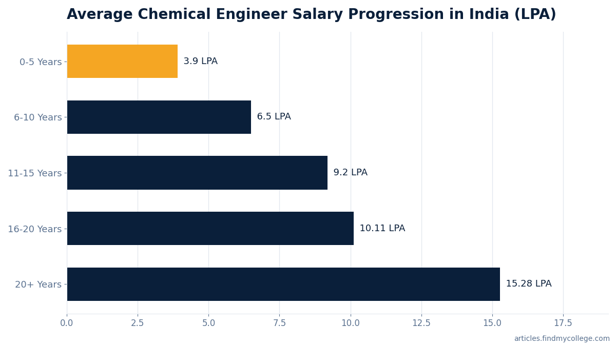 Average Chemical Engineer Salary Progression in India (LPA)