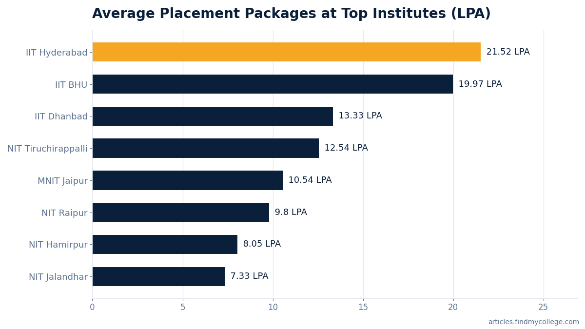 Average Placement Packages at Top Institutes (LPA)