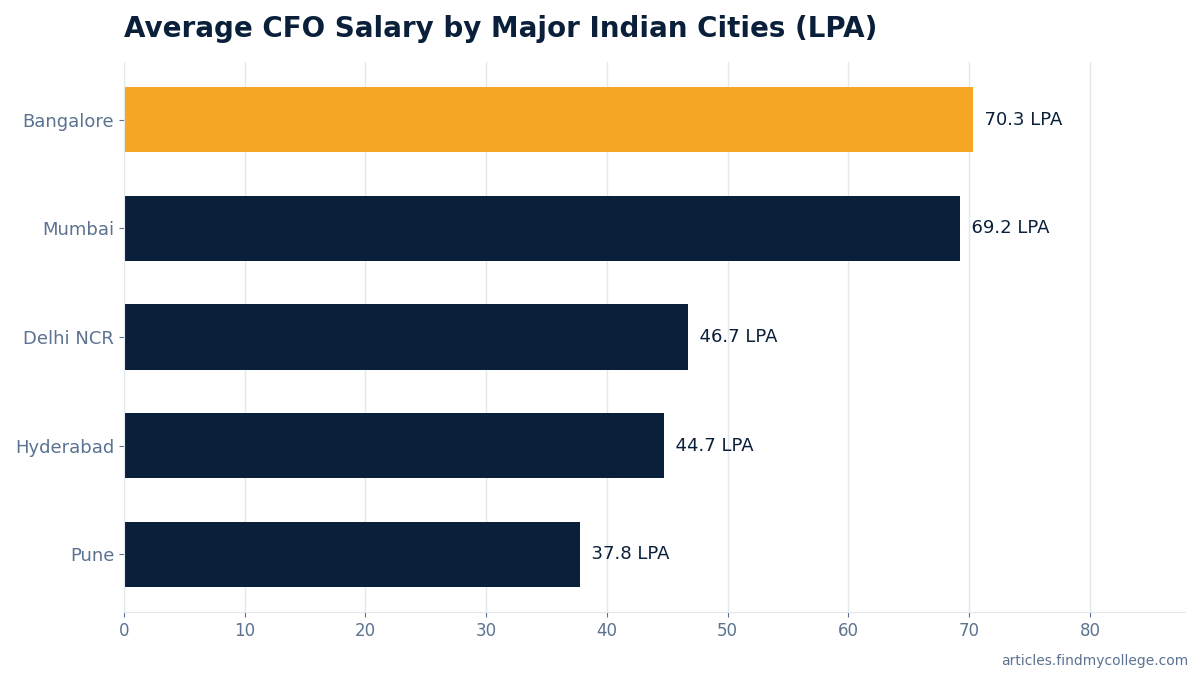 Average CFO Salary by Major Indian Cities (LPA)
