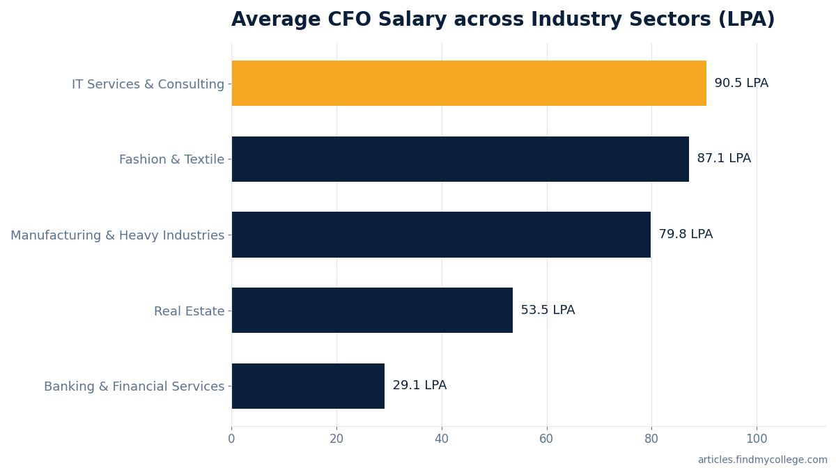Average CFO Salary across Industry Sectors (LPA)