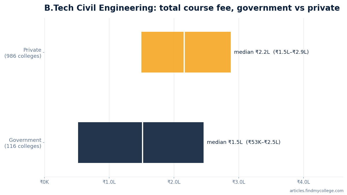B.Tech Civil Engineering total course fee: government vs private