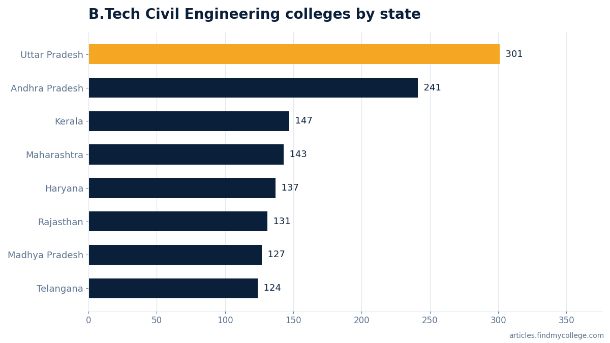 B.Tech Civil Engineering colleges by state