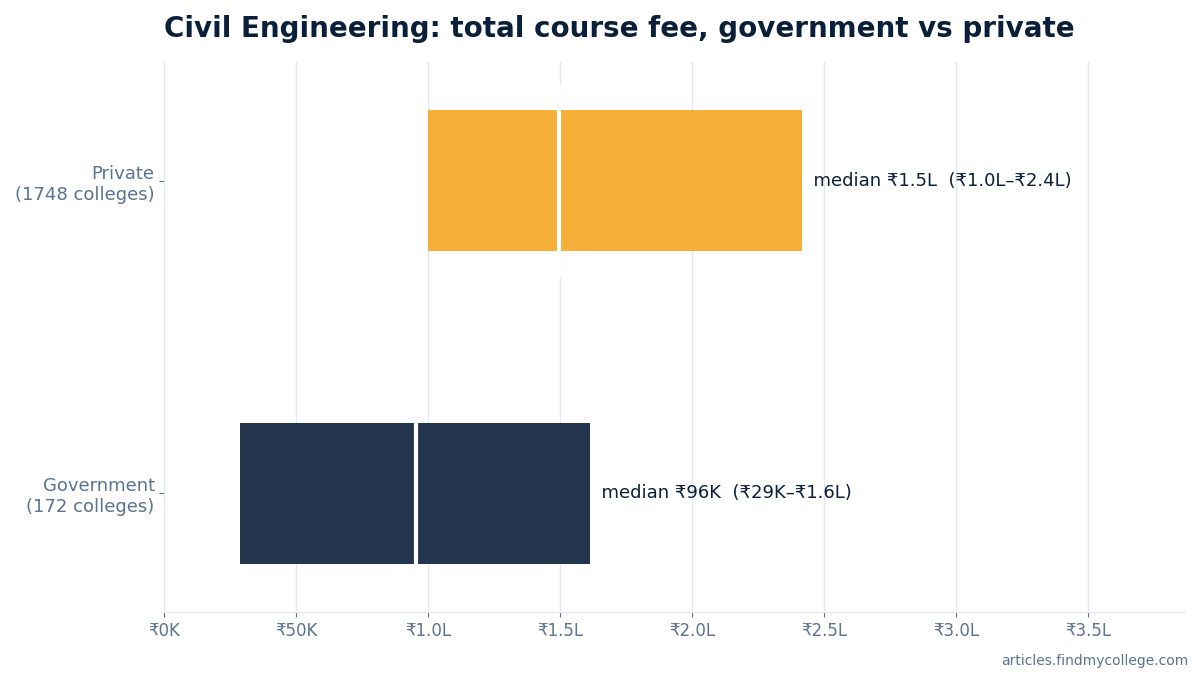 Civil Engineering total course fee: government vs private
