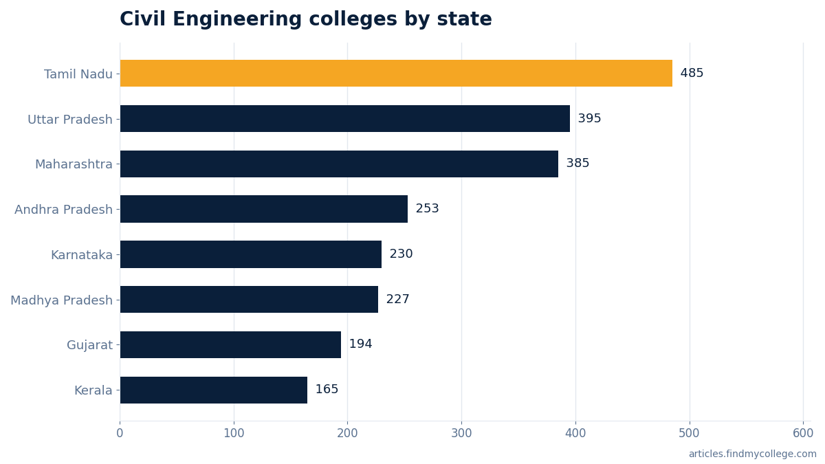 Civil Engineering colleges by state