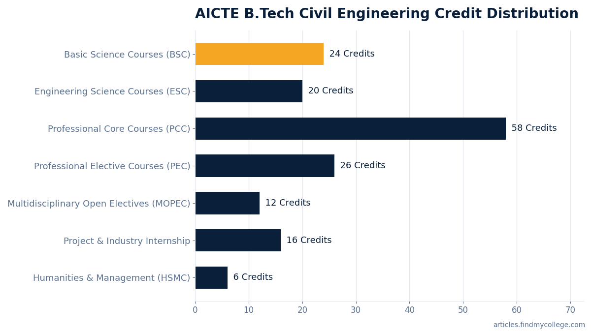 AICTE B.Tech Civil Engineering Credit Distribution