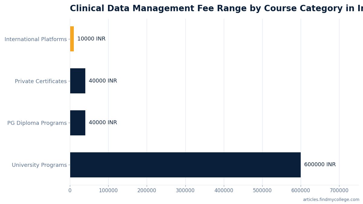 Clinical Data Management Fee Range by Course Category in India (Upper Limit in INR)