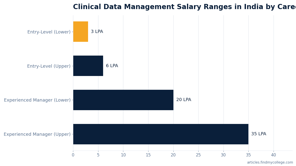Clinical Data Management Salary Ranges in India by Career Level (in LPA)