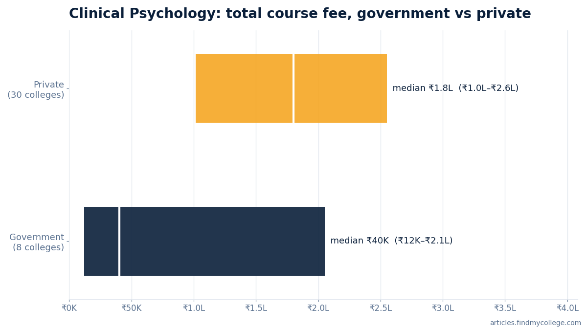 Clinical Psychology total course fee: government vs private