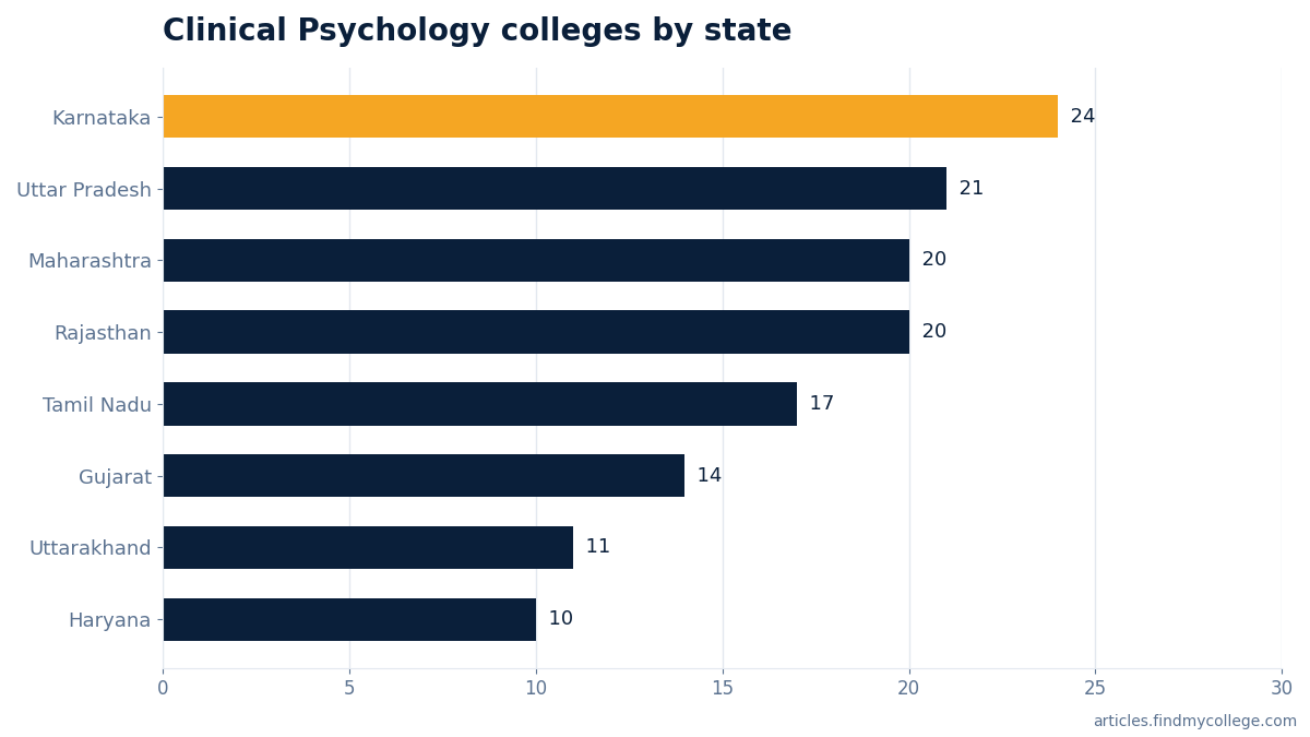 Clinical Psychology colleges by state