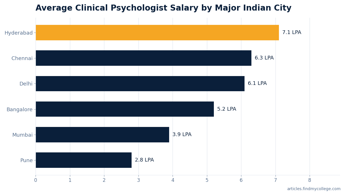 Average Clinical Psychologist Salary by Major Indian City