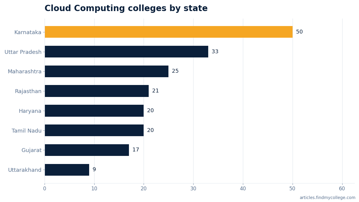 Cloud Computing colleges by state