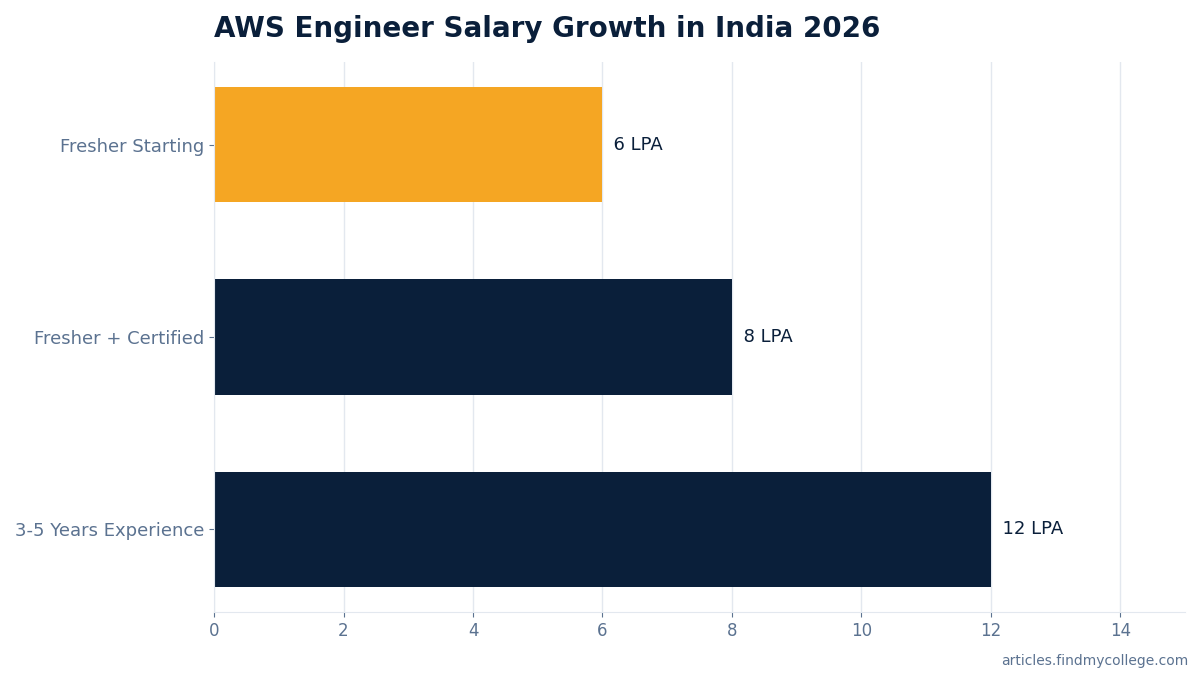 AWS Engineer Salary Growth in India 2026