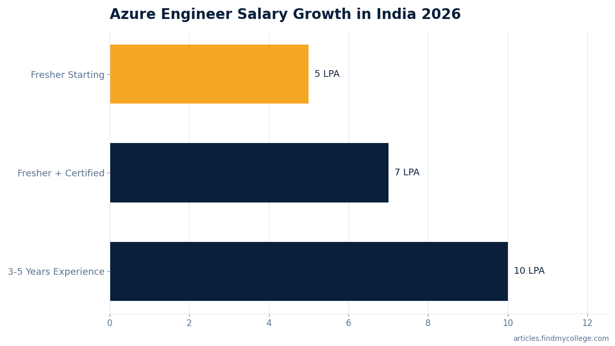Azure Engineer Salary Growth in India 2026