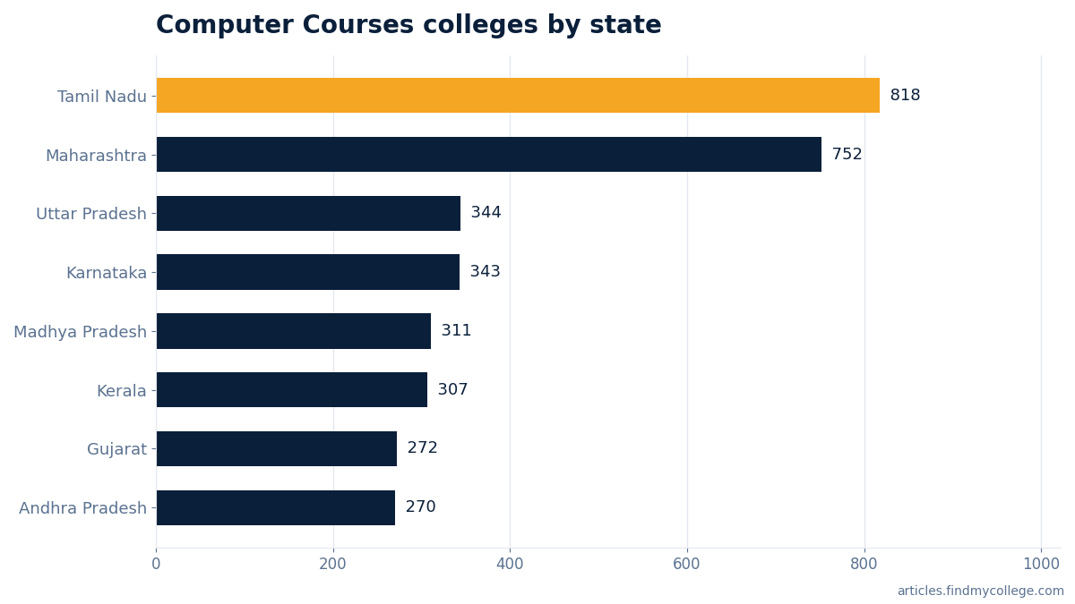 Computer Courses colleges by state