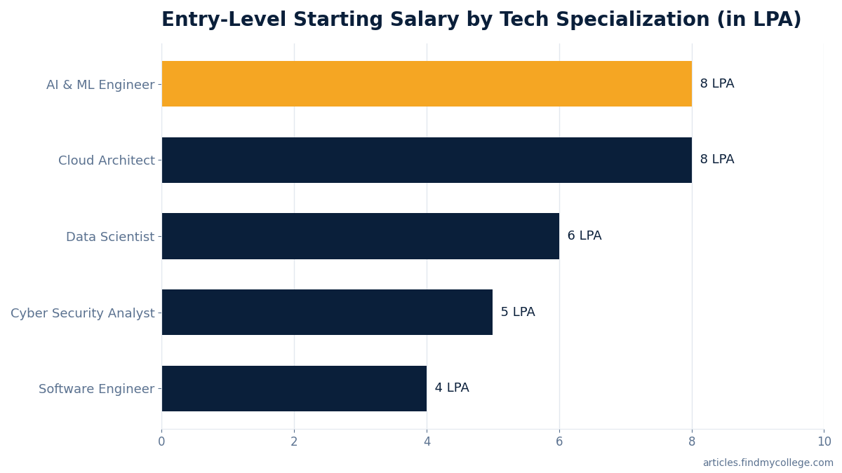 Entry-Level Starting Salary by Tech Specialization (in LPA)