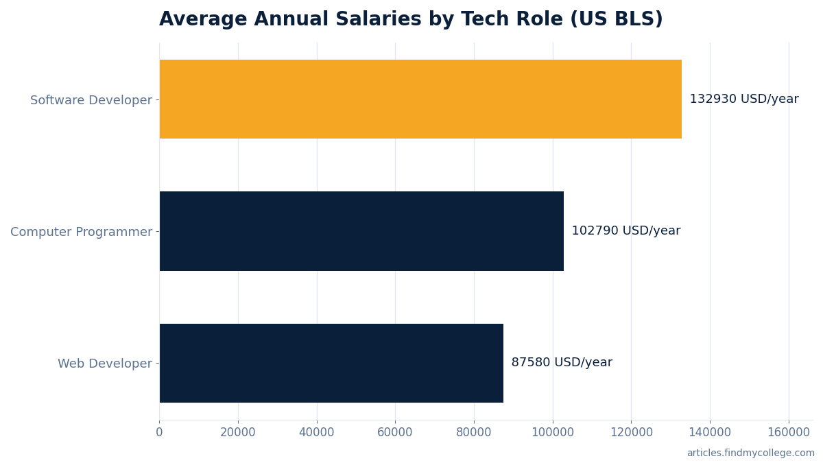 Average Annual Salaries by Tech Role (US BLS)