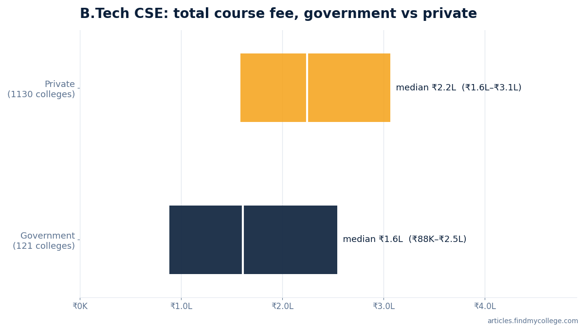 B.Tech CSE total course fee: government vs private