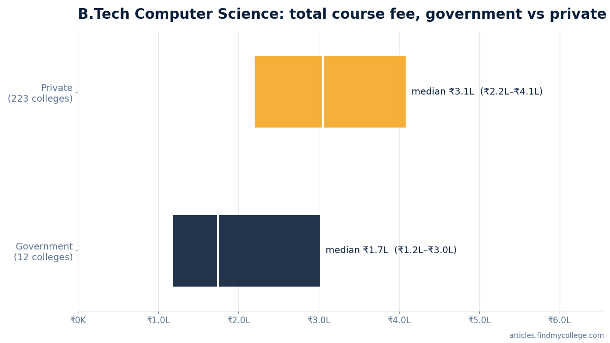 B.Tech Computer Science total course fee: government vs private
