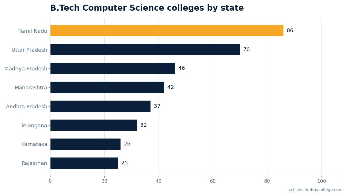 B.Tech Computer Science colleges by state