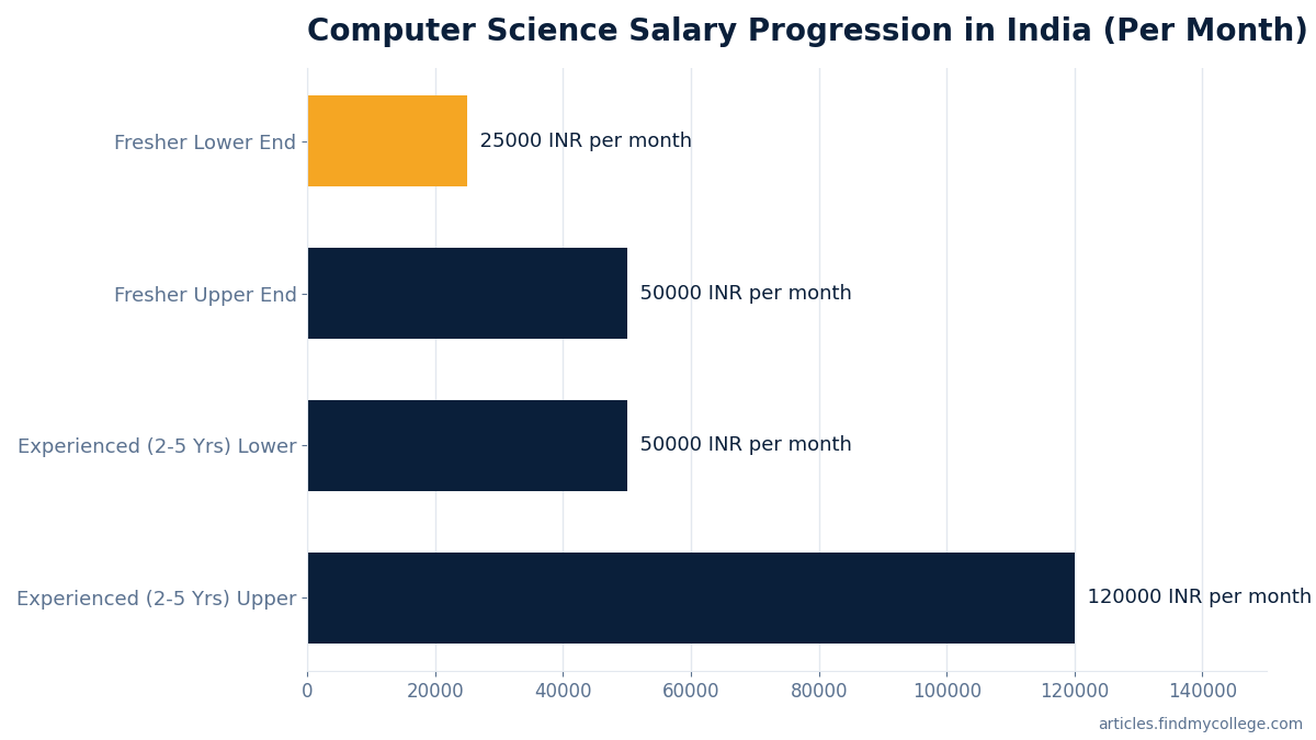 Computer Science Salary Progression in India (Per Month)
