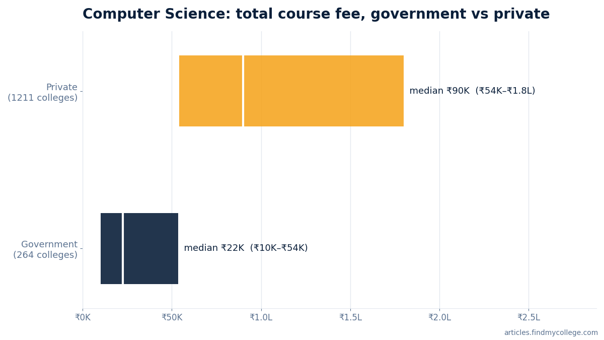 Computer Science total course fee: government vs private