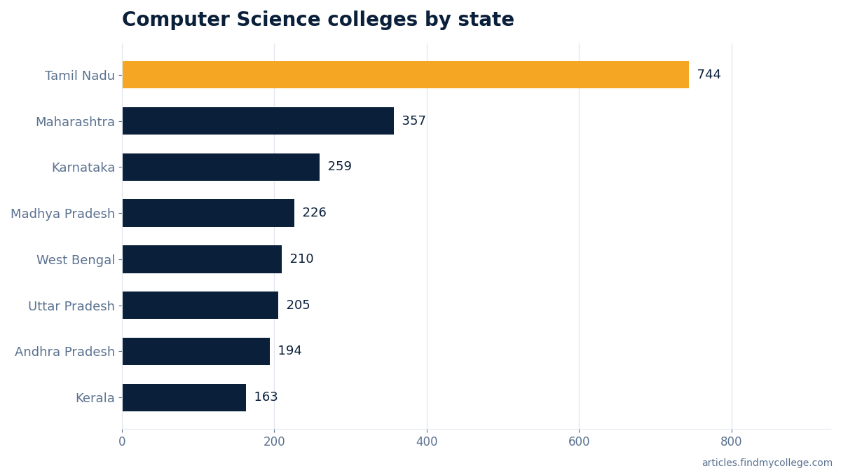 Computer Science colleges by state