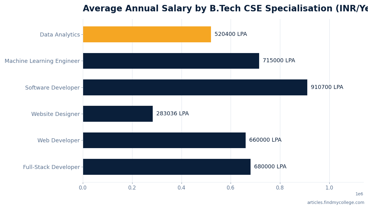 Average Annual Salary by B.Tech CSE Specialisation (INR/Year)