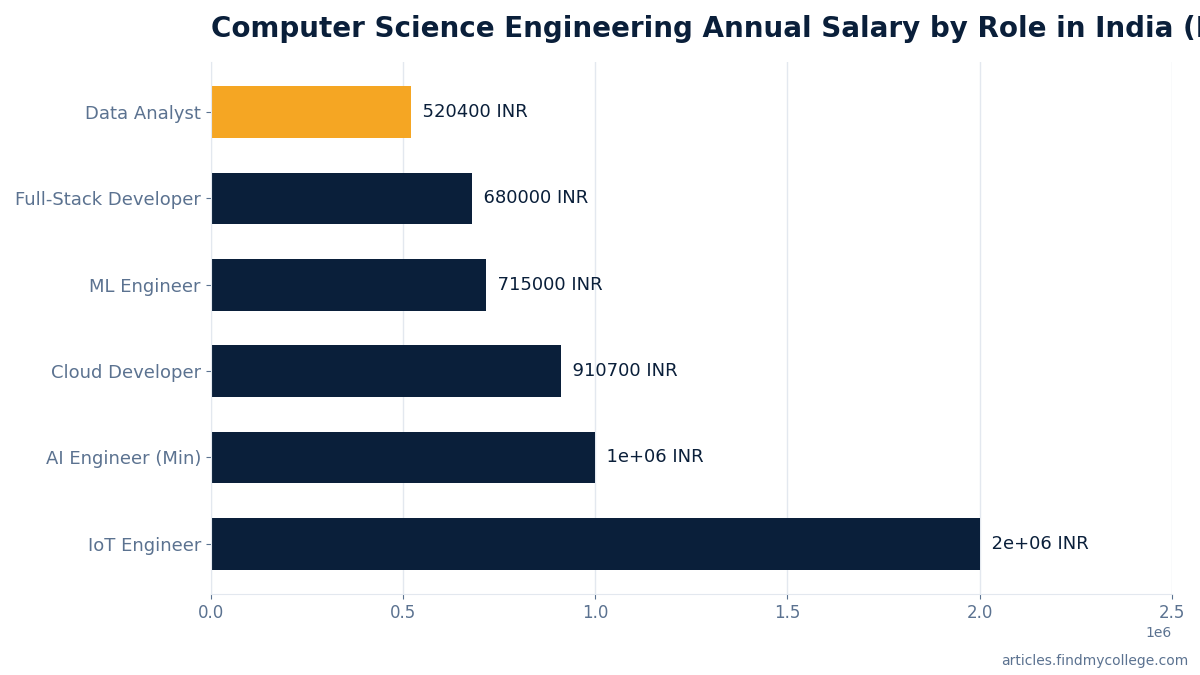 Computer Science Engineering Annual Salary by Role in India (INR)