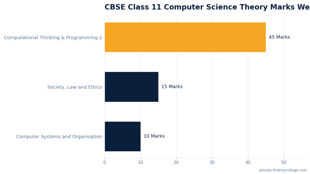 Computer Science Syllabus: Core Subjects & Topics – FindMyCollege