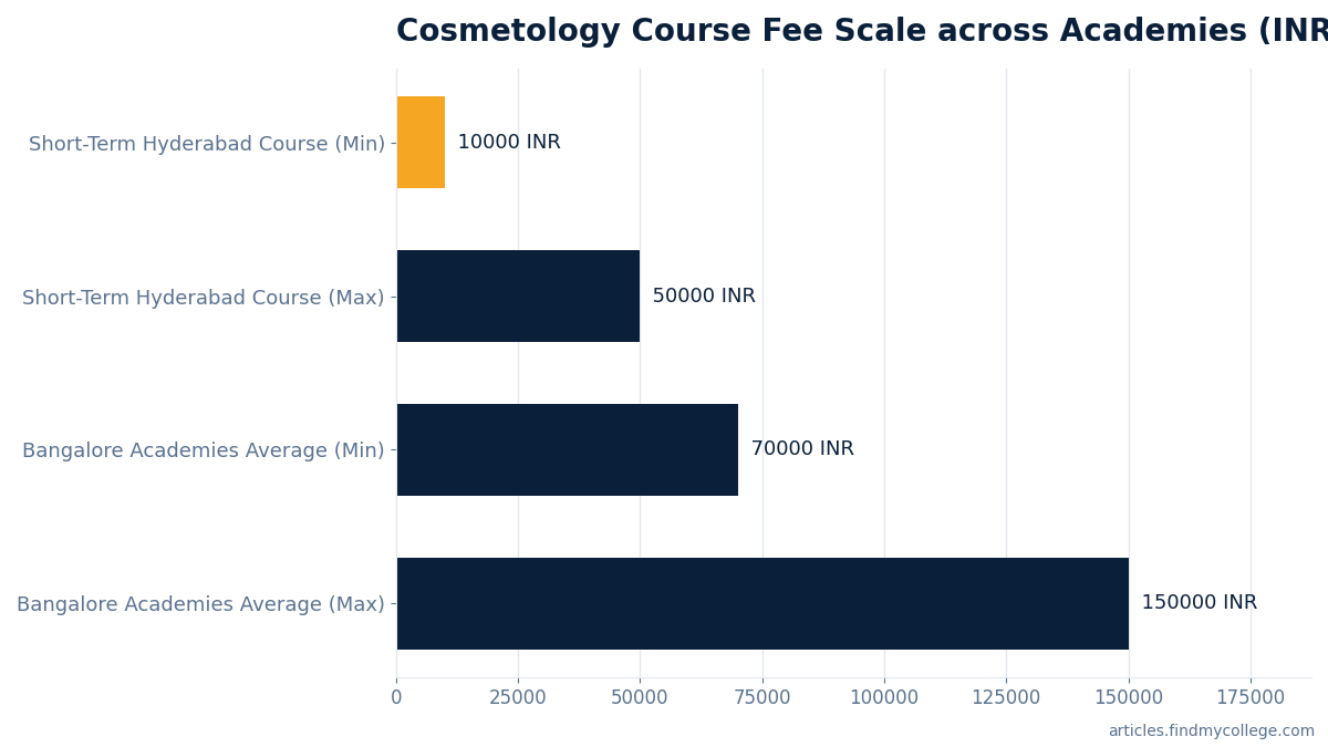 Cosmetology Course Fee Scale across Academies (INR)