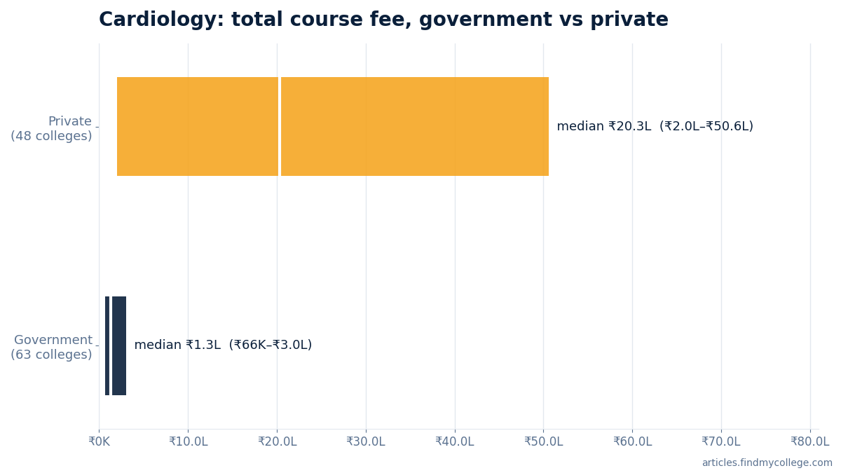 Cardiology total course fee: government vs private
