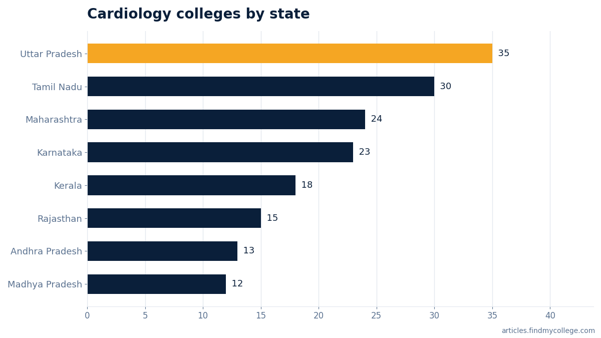 Cardiology colleges by state