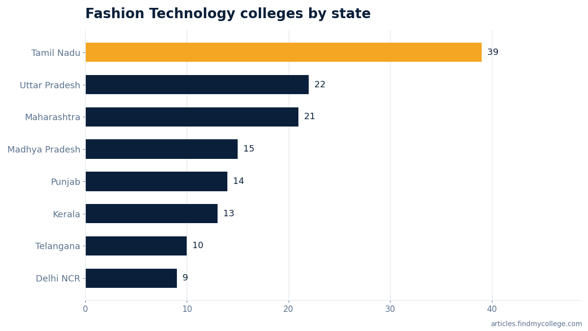 Fashion Technology colleges by state