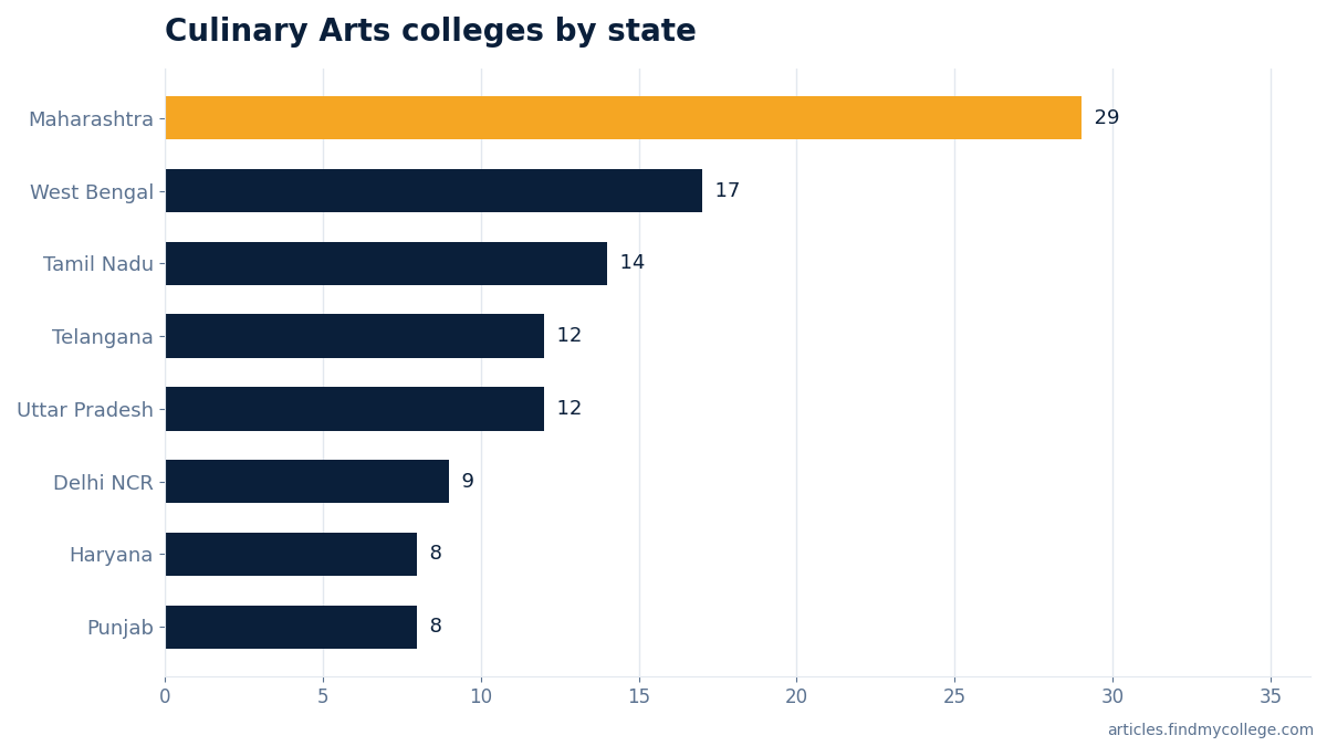 Culinary Arts colleges by state