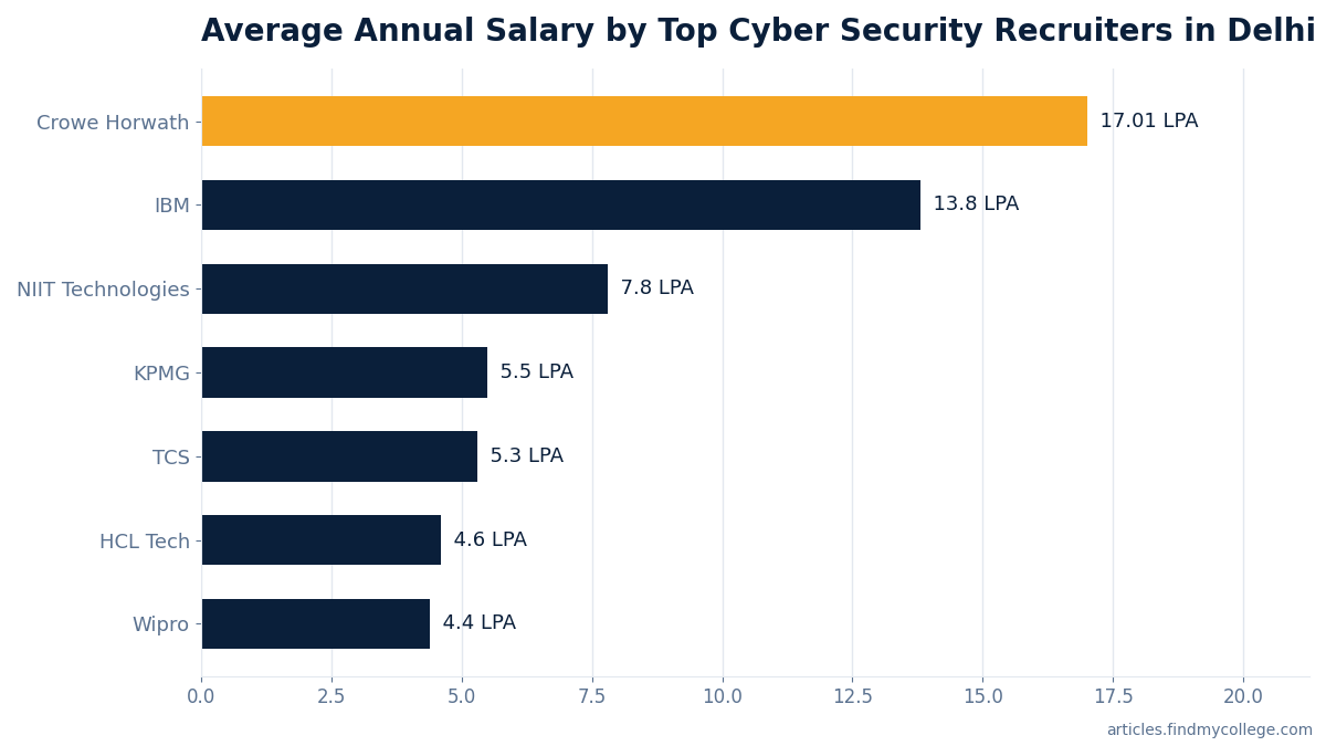 Average Annual Salary by Top Cyber Security Recruiters in Delhi (in LPA)