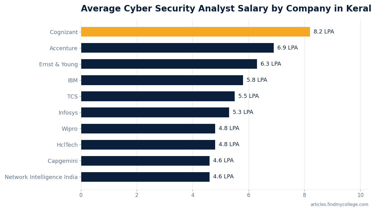 Average Cyber Security Analyst Salary by Company in Kerala