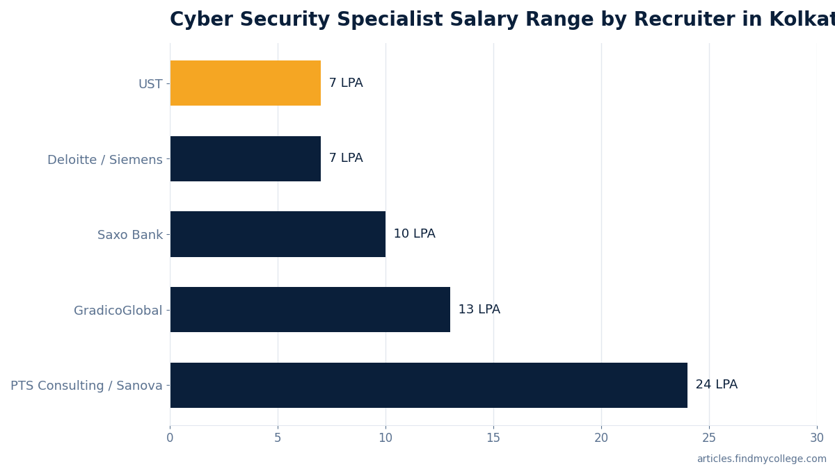 Cyber Security Specialist Salary Range by Recruiter in Kolkata (LPA)