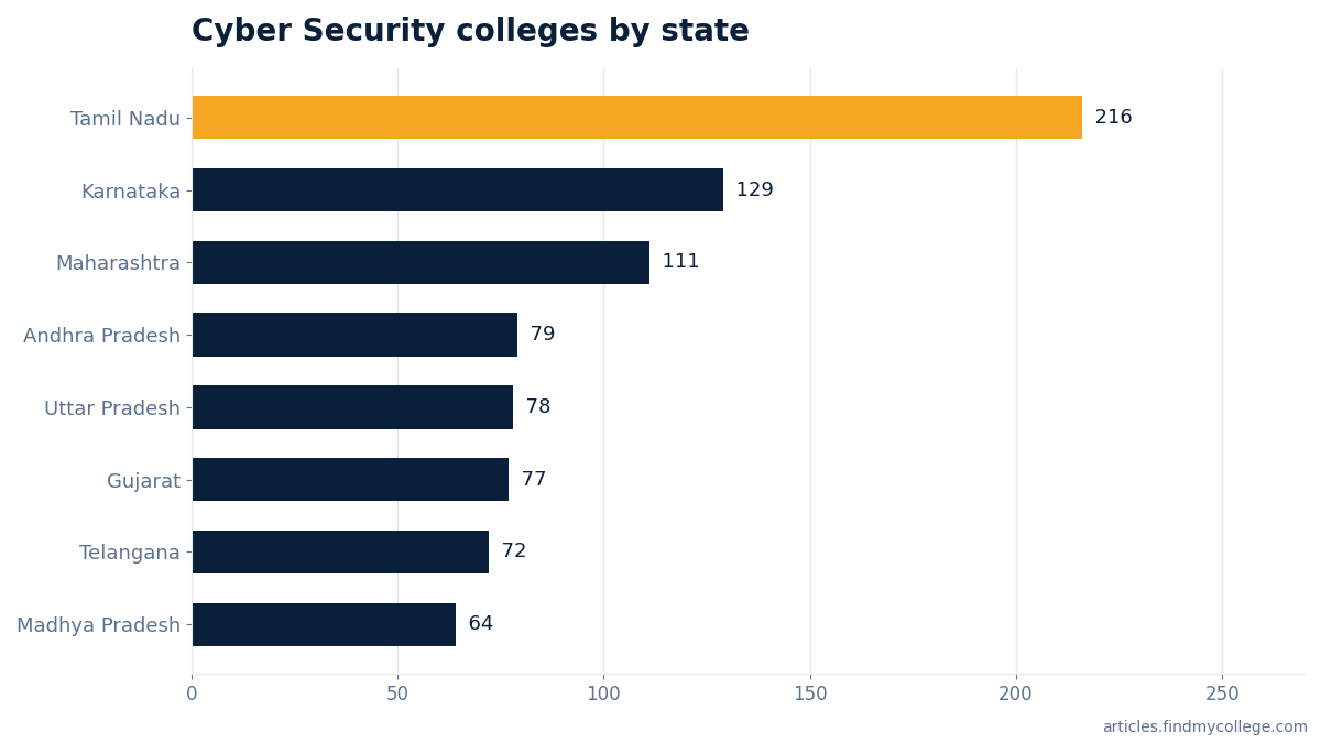 Cyber Security colleges by state
