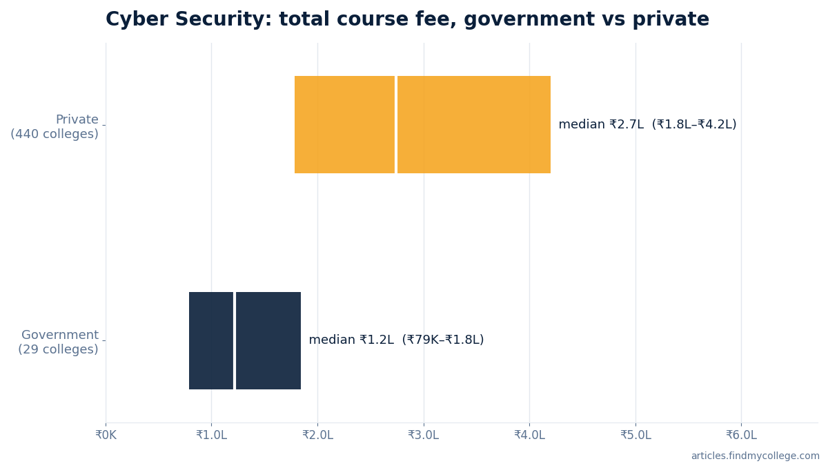 Cyber Security total course fee: government vs private