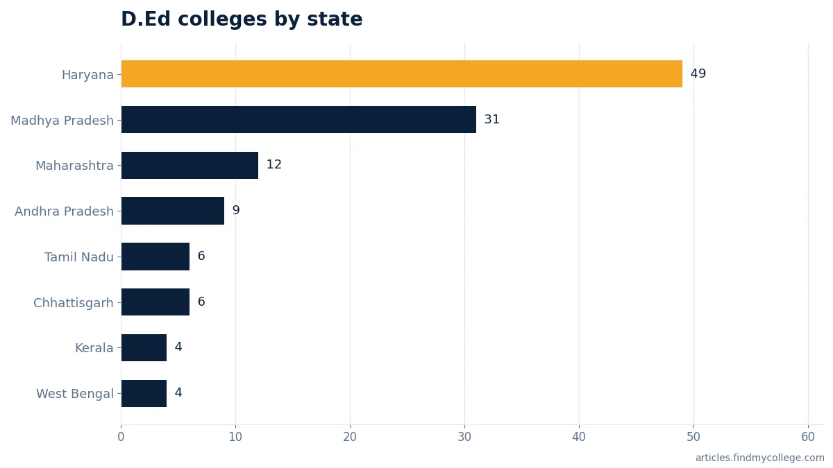D.Ed colleges by state