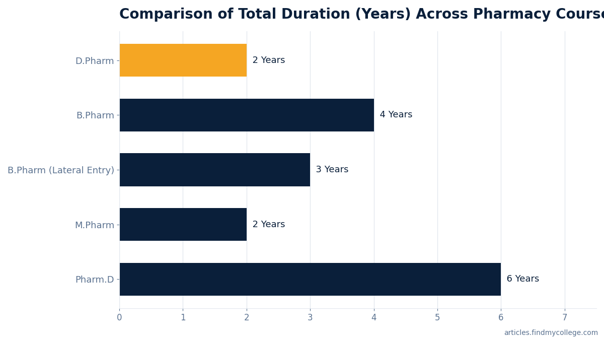 Comparison of Total Duration (Years) Across Pharmacy Courses