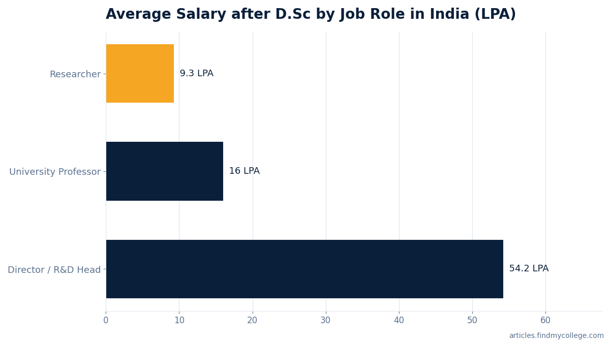 Average Salary after D.Sc by Job Role in India (LPA)