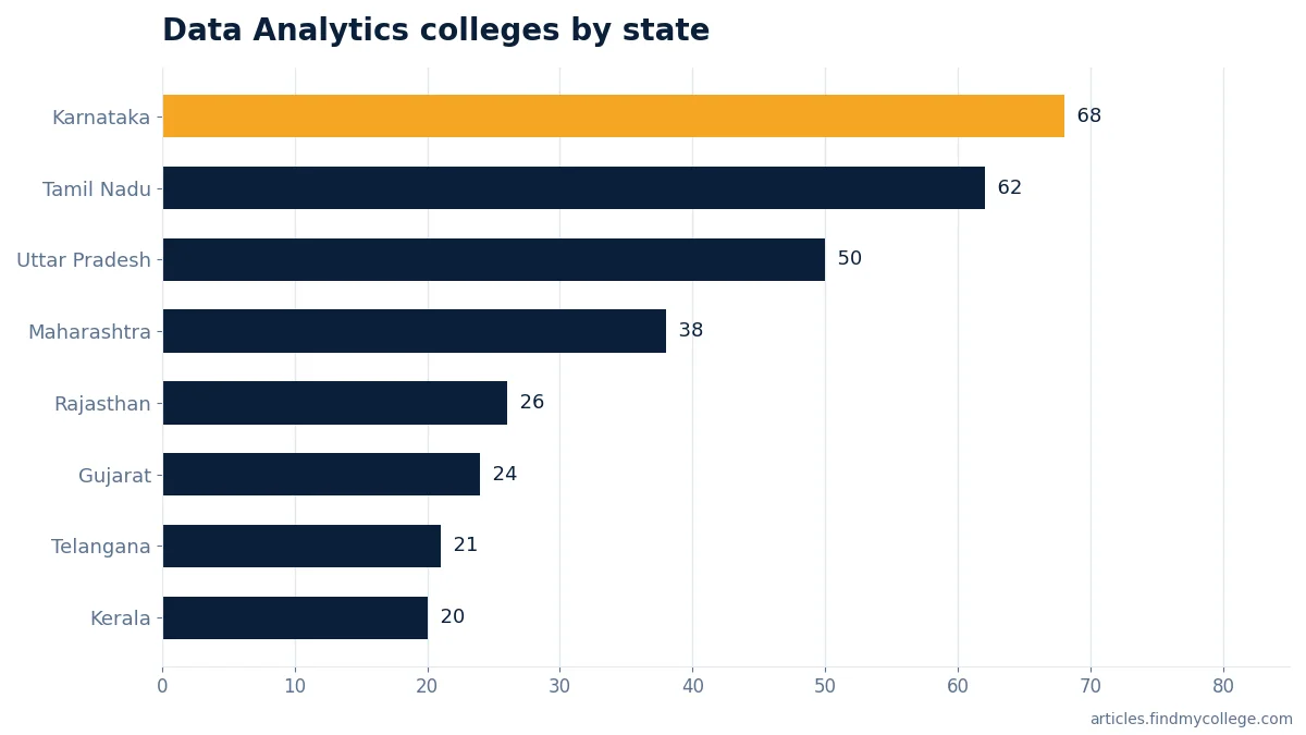 Data Analytics colleges by state
