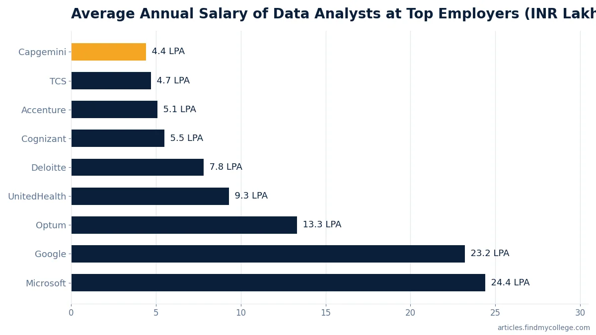 Average Annual Salary of Data Analysts at Top Employers (INR Lakhs)