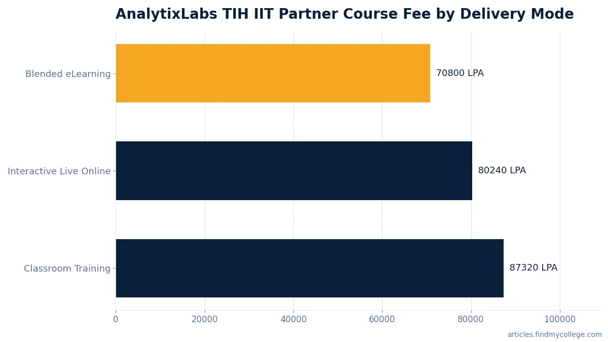 AnalytixLabs TIH IIT Partner Course Fee by Delivery Mode